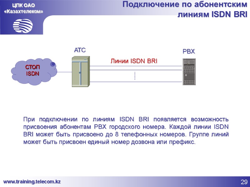 ЦПК ОАО «Казахтелеком» Подключение по абонентским  линиям ISDN BRI СТОП ISDN АТС PBX